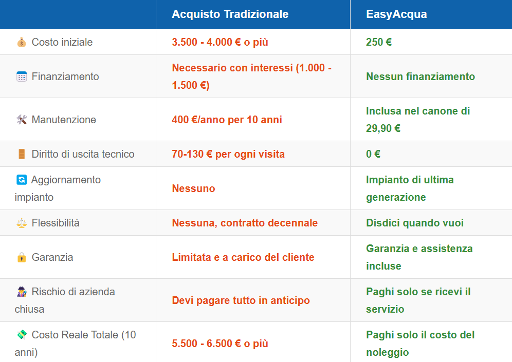 Tabella differenza tra acquisto depuratore tradizionale e easyacqua